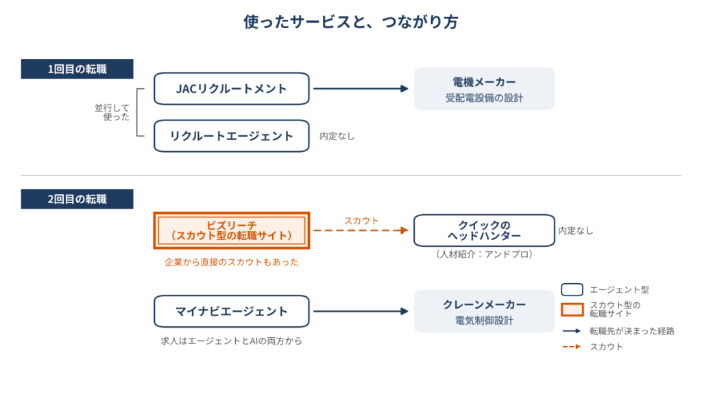 使った5つのサービスと、つながり方を示した図。1回目の転職では、エージェント型のJACリクルートメントとリクルートエージェントを並行して使い、JACリクルートメント経由で電機メーカーの受配電設備の設計に決まった。2回目の転職では、スカウト型の転職サイトのビズリーチに登録し、そこでスカウトを送ってきたクイックのヘッドハンター（エージェント型。クイックの人材紹介で、サービス名はアンドプロ）とつながった。ビズリーチでは企業から直接のスカウトもあった。同じ2回目に、エージェント型のマイナビエージェントも使い、マイナビエージェント経由でクレーンメーカーの電気制御設計に決まった。マイナビエージェントの求人は、エージェントとAIの両方から届いた。リクルートエージェントとクイックのヘッドハンターからは、内定はなかった。