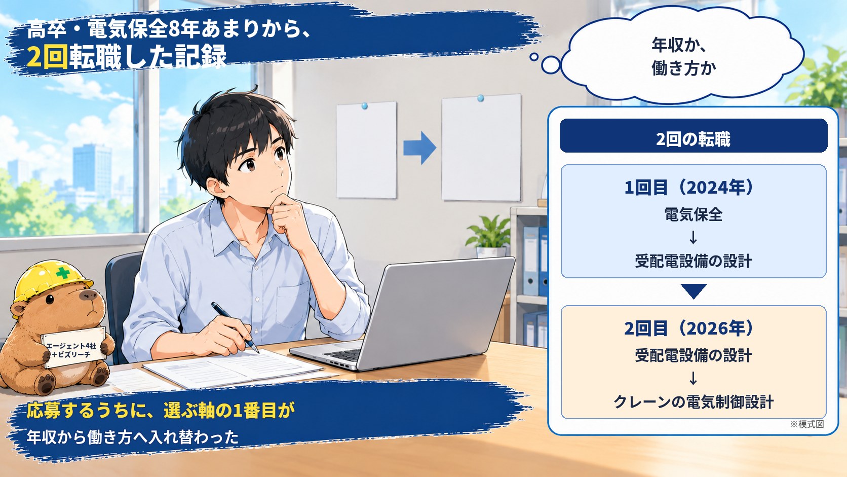 記事のアイキャッチ画像です。机でノートパソコンに向かって考える男性と、「エージェント4社＋ビズリーチ」の札を持ったカピバラのぬいぐるみ。画像に「高卒・電気保全8年あまりから、2回転職した記録」「応募するうちに、選ぶ軸の1番目が年収から働き方へ入れ替わった」という文字が入っています。