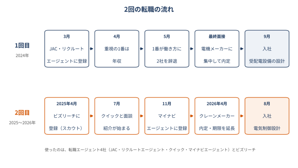 2回の転職の流れを示した図。1回目(2024年)は、3月にJACとリクルートエージェントに登録、4月は重視の1番が年収、5月に1番が働き方に変わり2社を辞退、最終面接を経て電機メーカーに集中して内定、9月に入社して受配電設備の設計へ。2回目(2025〜2026年)は、2025年4月にビズリーチに登録、7月にクイックと面談、11月にマイナビエージェントに登録、2026年4月にクレーンメーカーの内定と回答期限の延長、8月に入社して電気制御設計へ。