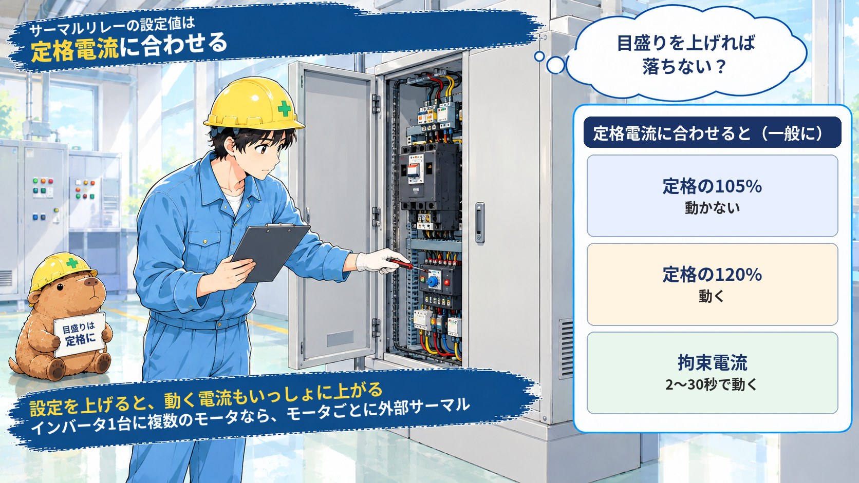 サーマルリレーの設定値は定格電流に合わせる。105%で動かず120%で動く特性の図