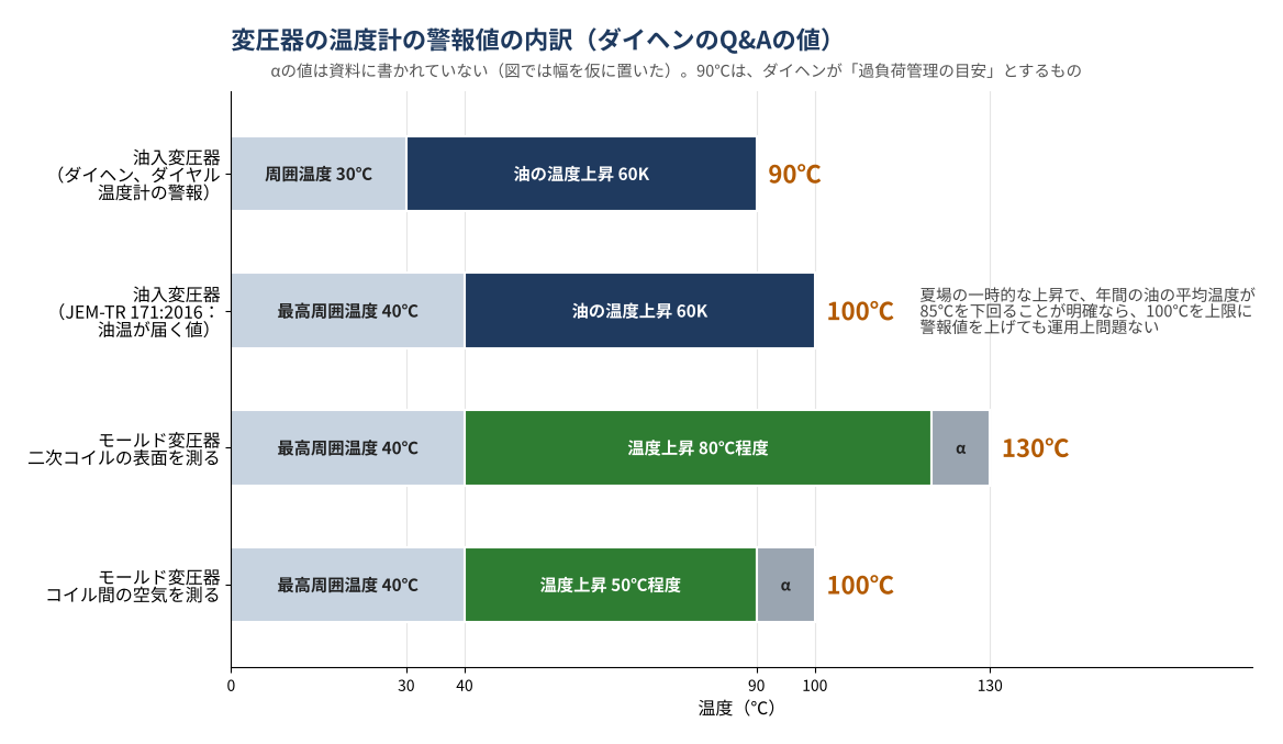 変圧器の温度計の警報値の内訳を示す図。ダイヘンのQ&Aの値。油入変圧器にダイヤル温度計を付ける場合、警報接点は、周囲温度30℃に油の温度上昇60Kを足して90℃。JEM-TR 171:2016の考え方では、最高周囲温度40℃と油の温度上昇60Kが重なると、油温は100℃まで上がり警報が出る。夏場の一時的な温度上昇で、年間を通じた油の平均温度が85℃を下回ることが明確なら、100℃を上限に警報値を上げても運用上問題ないとしている。90℃は、ダイヘンが「過負荷管理の目安」とするもの。モールド変圧器は、二次コイルの表面を測る機種が、最高周囲温度40℃に温度上昇80℃程度とαを足して130℃。一次・二次コイル間の空気を測る機種が、40℃に温度上昇50℃程度とαを足して100℃。αの値は資料に書かれていないので、図では幅を仮に置いた。