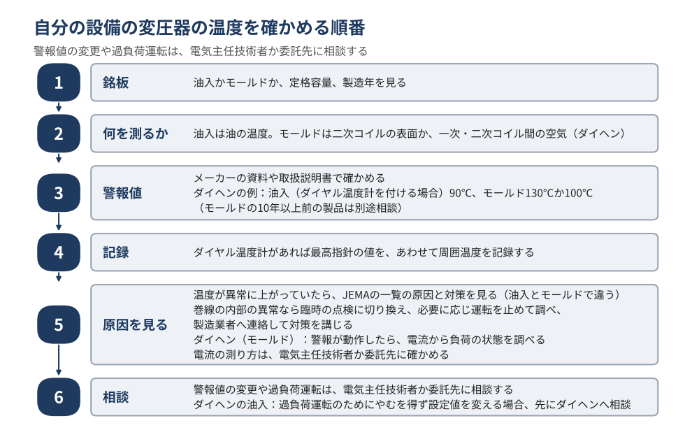自分の設備の変圧器の温度を確かめる順番を示す図。1 銘板で、油入かモールドか、定格容量、製造年を見る。2 温度計が何を測っているかを確かめる（油入は油の温度、モールドは二次コイルの表面か、一次・二次コイル間の空気）。3 警報値をメーカーの資料や取扱説明書で確かめる（ダイヘンの例は油入（ダイヤル温度計を付ける場合）90℃、モールド130℃か100℃。モールドの10年以上前の製品は、ダイヘンでは別途相談）。4 ダイヤル温度計があれば最高指針の値を、あわせて周囲温度を記録する。5 温度が異常に上がっていたら、JEMAの一覧の原因と対策を見る（油入とモールドで違う）。巻線の内部の異常のときは、臨時の点検に切り換え、必要に応じて運転を止めて調べ、製造業者へ連絡して対策を講じる。ダイヘンのモールド変圧器のQ&Aでは、警報が動作したら電流から負荷の状態を調べる。電流の測り方は電気主任技術者か委託先に確かめる。6 警報値の変更や過負荷運転は、電気主任技術者か委託先に相談する。ダイヘンの油入変圧器では、過負荷運転のためにやむを得ず設定値を変える場合、先にダイヘンへの相談を求めている。