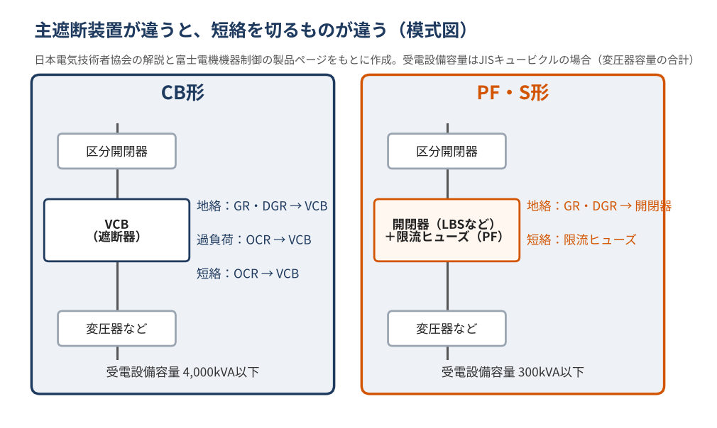 CB形とPF・S形の主遮断装置を比べた模式図。CB形は、区分開閉器の先にVCBを置き、過電流継電器や地絡継電器・地絡方向継電器が事故を検出してVCBを遮断させる。主遮断装置としては、地絡・過負荷・短絡のどれもVCBが切る。PF・S形は、区分開閉器の先に開閉器（LBSなど）と限流ヒューズを置き、地絡は地絡継電器の信号で開閉器を開き、短絡は限流ヒューズが切る。受電設備容量はJISキュービクルでCB形4,000kVA以下、PF・S形300kVA以下。