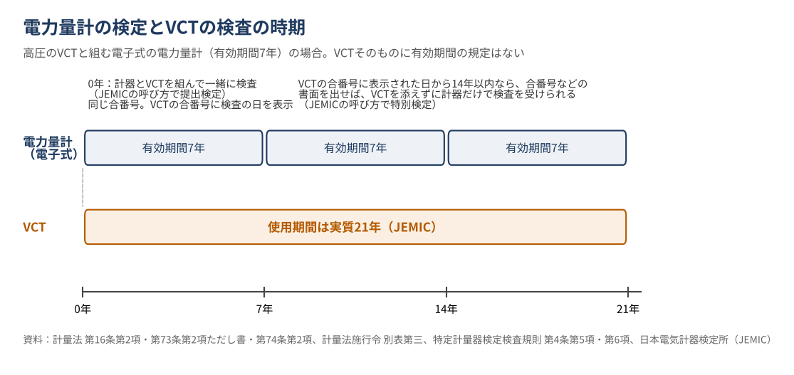 電力量計の検定とVCTの検査の時期を示す図。計量法、計量法施行令、特定計量器検定検査規則とJEMICの説明による。高圧のVCTと組む電子式の電力量計(有効期間7年)の場合。0年目に、電力量計とVCTを組んで一緒に変成器付電気計器検査を受け(JEMICの呼び方で提出検定)、同じ合番号が付き、VCTの合番号には検査の日が表示される。VCTの合番号に表示された日から14年以内なら、合番号などを書いた書面を出すことで、VCTを添えずに計器だけで変成器付電気計器検査を受けられる(JEMICの呼び方で特別検定)。7年の計器と組む場合、VCTの使用期間は実質21年。VCTそのものに有効期間の規定はない。