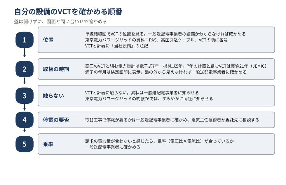 自分の設備のVCTを確かめる順番を示す図。盤は開けずに、図面と問い合わせで確かめる。1 単線結線図でVCTの位置を見る。一般送配電事業者の設備か分からなければ確かめる(東京電力パワーグリッドの資料では、PAS、高圧引込ケーブル、VCTの順に番号が付き、VCTと計器に「当社設備」の注記がある)。2 取替の時期を知る。高圧のVCTと組む電力量計は電子式7年・機械式5年。7年の計器と組むVCTは実質21年(JEMIC)。満了の年月は検定証印に表示される。盤の外から見えなければ一般送配電事業者に確かめる。3 VCTと計器には触らない。異状は一般送配電事業者に知らせる。東京電力パワーグリッドの約款76では、すみやかに同社に知らせる。4 取替工事で停電が要るかは一般送配電事業者に確かめ、電気主任技術者か委託先に相談する。5 請求の電力量が合わないと感じたら、乗率(電圧比×電流比)が合っているか一般送配電事業者に確かめる。