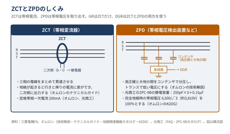 ZCTとZPDのしくみを並べた図。ZCTは、三相の電線をまとめて貫通させ、各相電流のベクトル和である零相電流を取り出す。地絡が起きると行きと帰りの電流に差ができ、二次側に出力する（オムロンのテクニカルガイド）。オムロン・光商工の高圧用ZCTは、定格零相一次電流200mA。ZPDは、高圧線と大地の間をコンデンサで分圧し、変成器（オムロンの技術解説ではトランス）で低い電圧にして零相電圧を取り出す。光商工のZPC-9Bの静電容量は250pF×3＋0.15μF。完全地絡時の零相電圧 6,600/√3（約3,810V）を100％とする（オムロンのK2DG）。GRはZCTだけ、DGRはZCTとZPDの両方を使う。