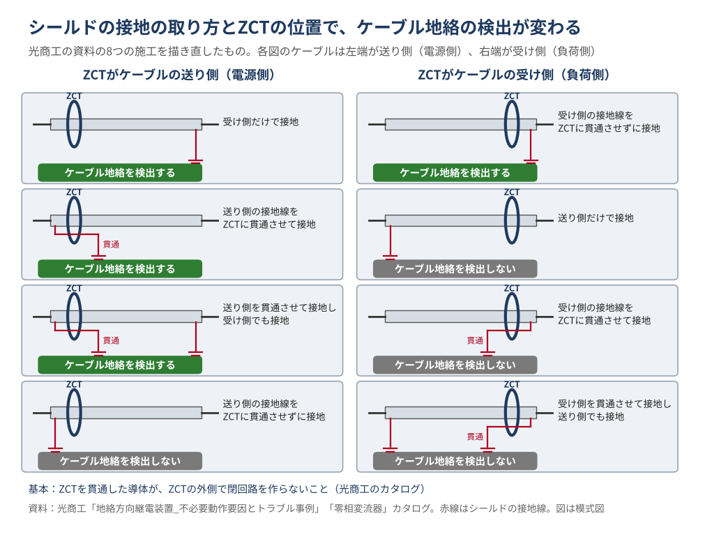 シールドの接地の取り方とZCTの位置による、ケーブル地絡の検出の違いを示す図。光商工の資料の8つの施工を描き直したもの。各図のケーブルは左端が送り側（電源側）、右端が受け側（負荷側）。ZCTがケーブルの送り側にある場合、受け側だけで接地、送り側の接地線をZCTに貫通させて接地、送り側を貫通させて接地し受け側でも接地、の3つはケーブル地絡を検出する。送り側の接地線をZCTに貫通させずに接地すると検出しない。ZCTがケーブルの受け側にある場合、受け側の接地線をZCTに貫通させずに接地するとケーブル地絡を検出する。送り側だけで接地、受け側の接地線をZCTに貫通させて接地、受け側を貫通させて接地し送り側でも接地、の3つは検出しない。基本は、ZCTを貫通した導体がZCTの外側で閉回路を作らないこと（光商工のカタログ）。